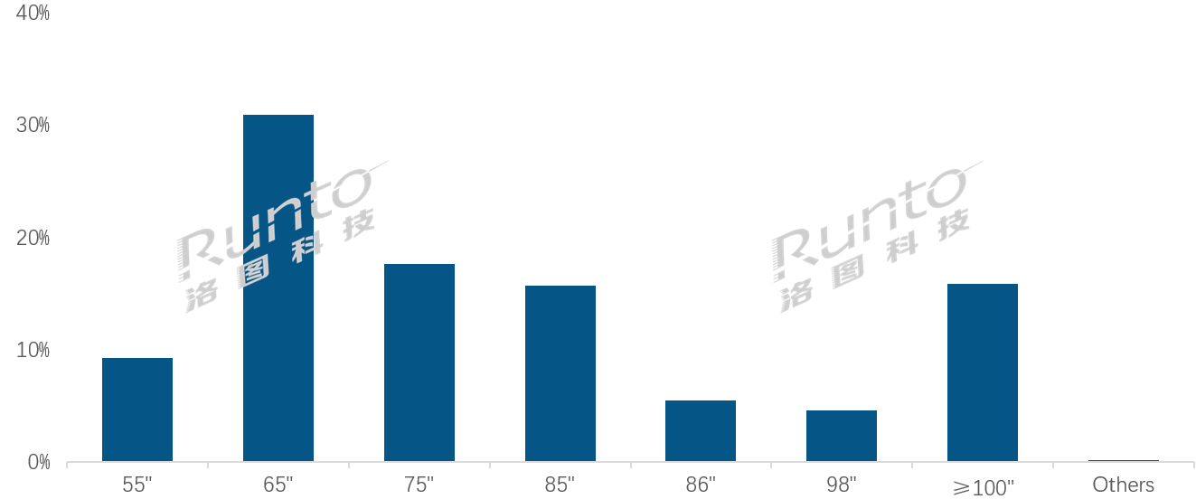 2025，有个电视品类增长翻倍，超8成被彩电TOP3“拿下”-视听圈