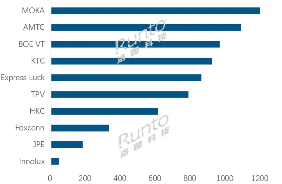 1月全球电视ODM出货TOP10:六增四跌-视听圈