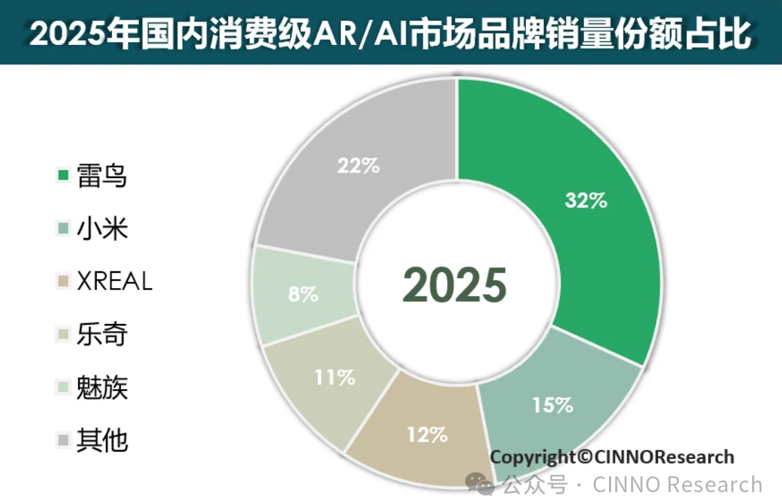 2025,国内消费级AI/AR产品增长翻倍,第一名占比超3成-视听圈