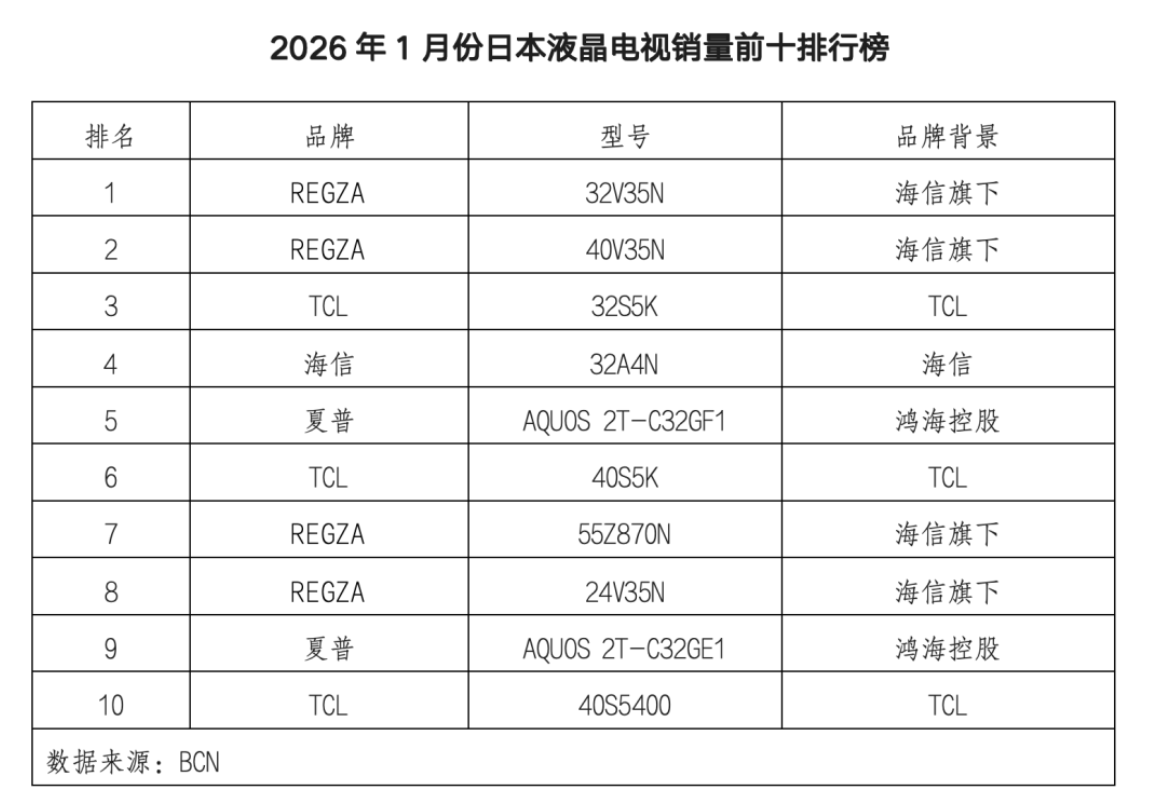 谁能想到?日本彩电销量TOP10,清一色被中国方案“承包”-视听圈