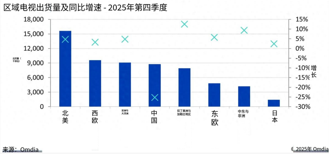 首次!中国 “彩电双杰” 在北美市场去年Q4占比超3成-视听圈