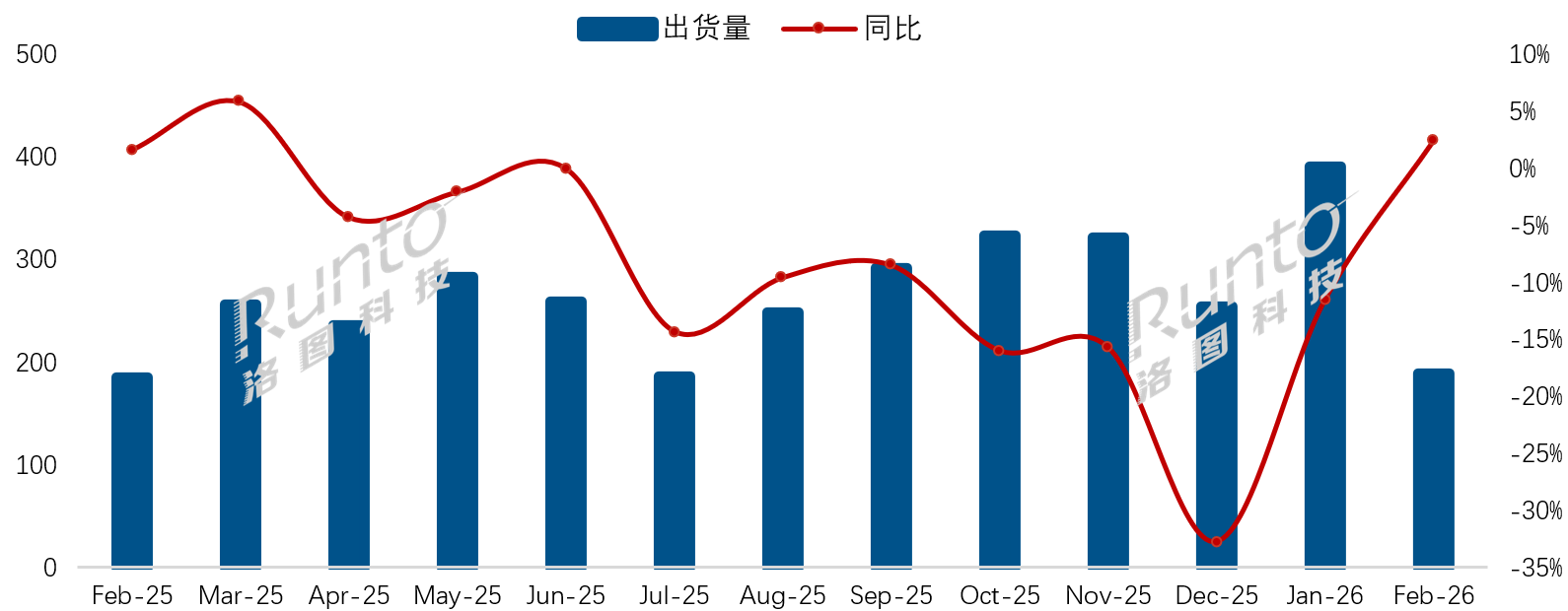 转正！2月国内彩电销量止住7连跌，行业要“回暖”？