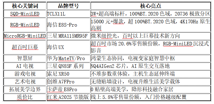 2025年度彩电市场十大现象级产品出炉：只有两个品牌“梅开二度”-视听圈