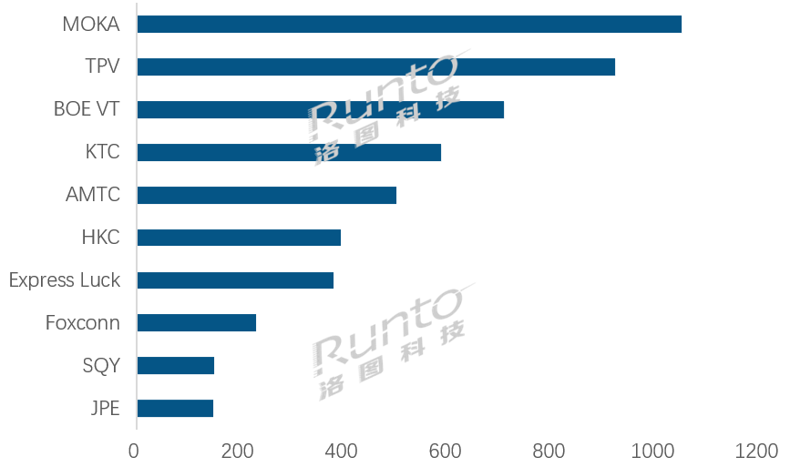 2月:全球电视代工市场继续增长,第一名破百万台领跑-视听圈
