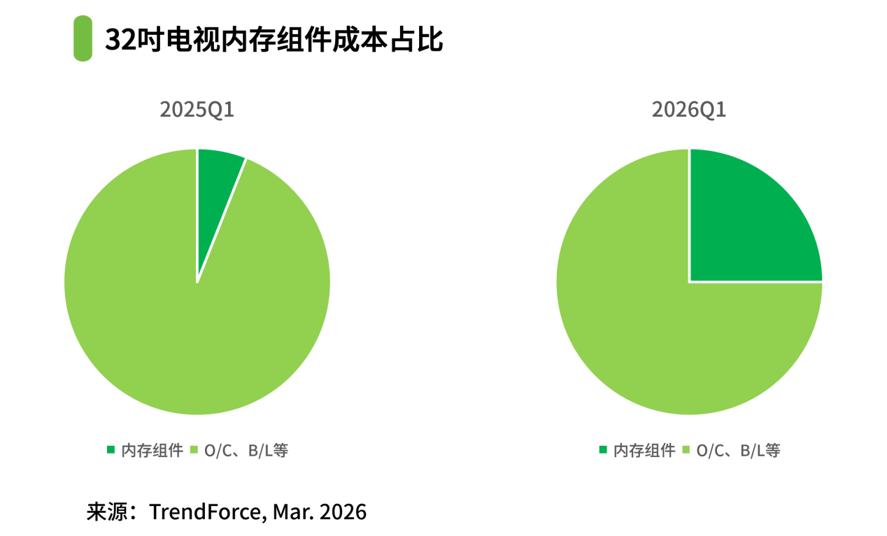 2026，恐将买不到低价电视！背后真相曝光-视听圈