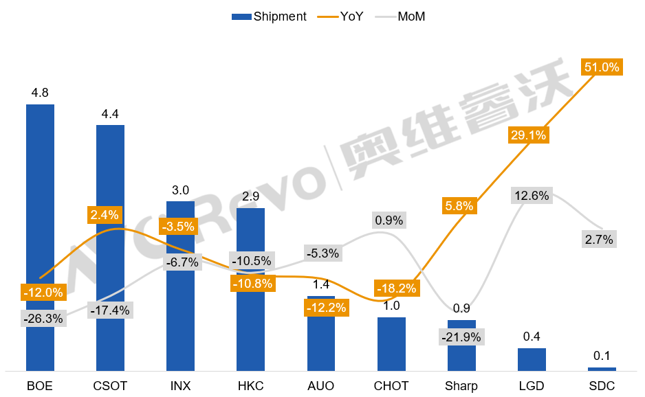 2月:全球彩电面板跌势明显,TOP5仅一个品牌逆势增长-视听圈