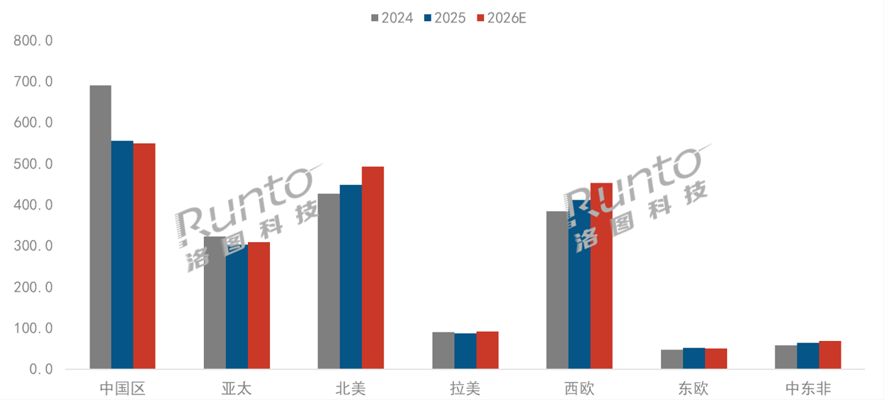 2026,投影市场“两重天”:全球“回暖”中国“遇冷”-视听圈