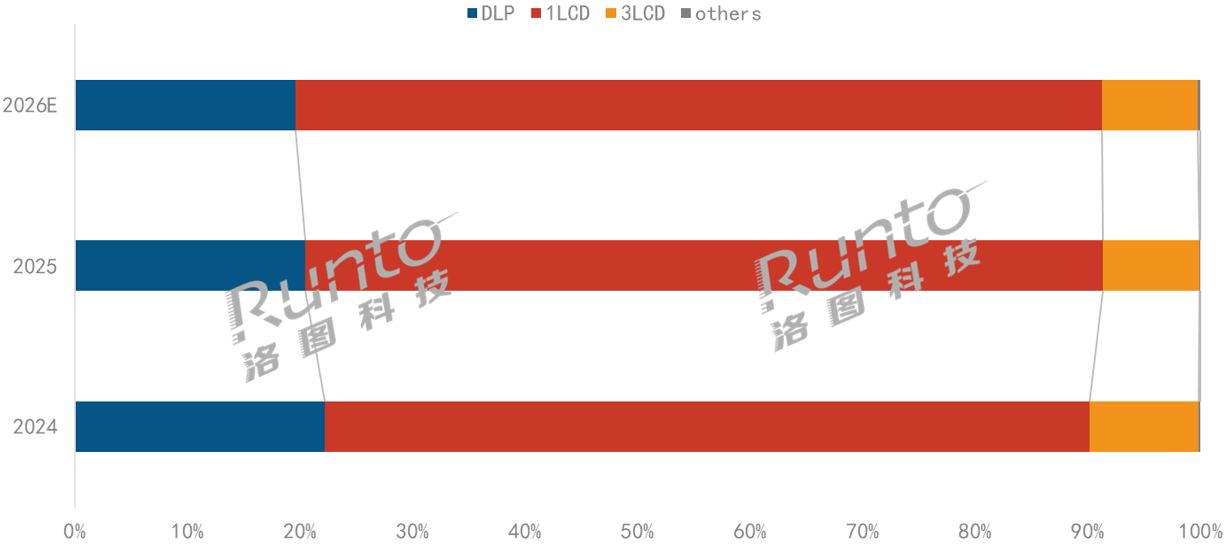 2026,投影市场“两重天”:全球“回暖”中国“遇冷”-视听圈
