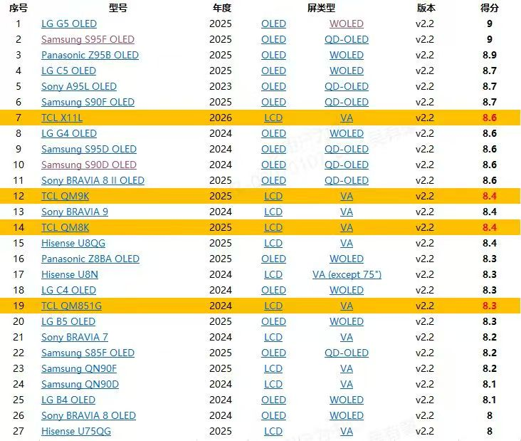 力压索尼9系!TCL这款旗舰新品摘得Rtings最强液晶桂冠-视听圈