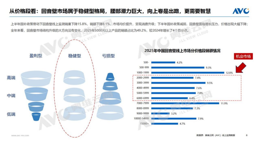 2025：回音壁线上零售量32万台，7000元+产品“逆涨”24.2%-视听圈