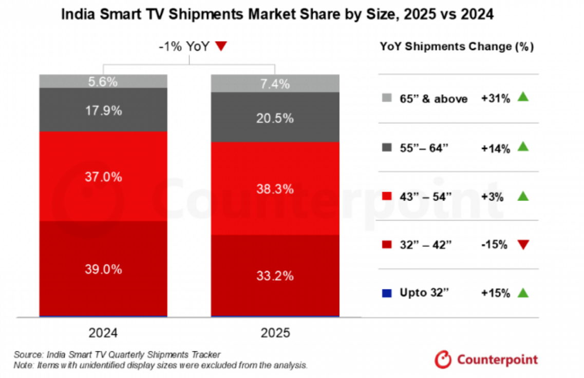 印度彩电销量冠军尺寸出炉！不是55也不是65，而是它-视听圈