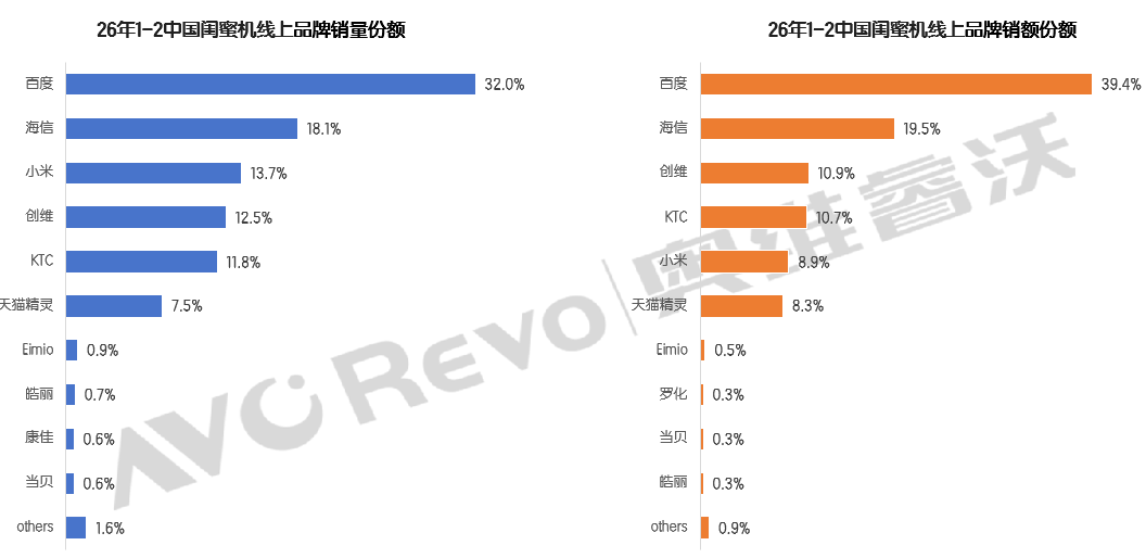 “变天”!闺蜜机销量TOP5:彩电品牌占三席-视听圈