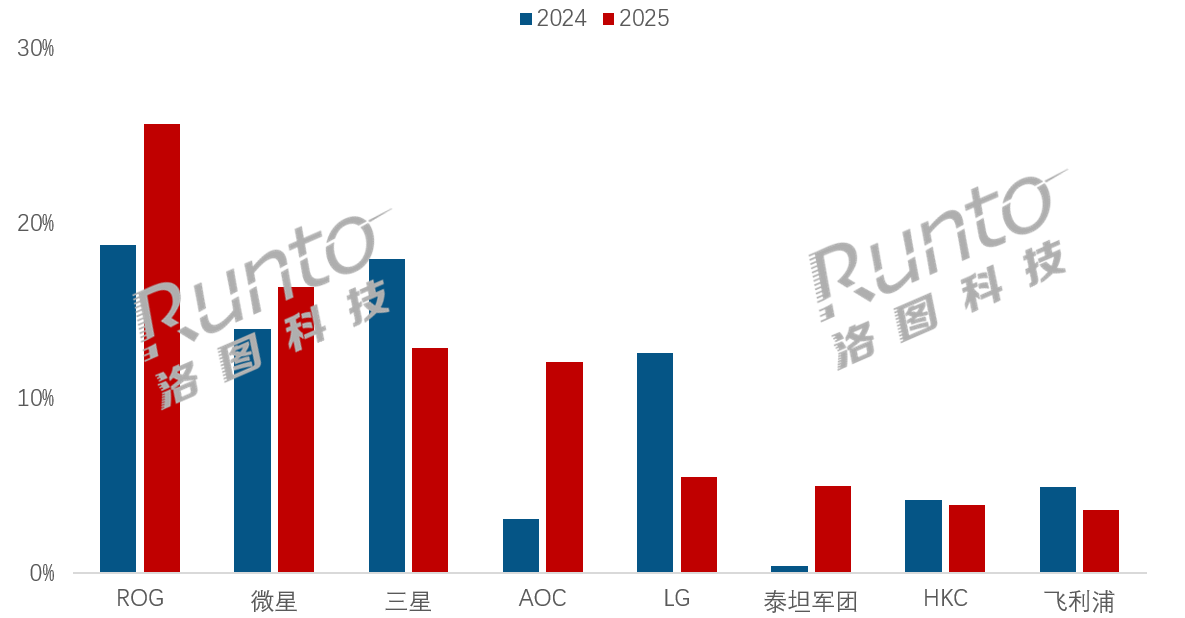 蛋糕待分!三星显示器“退场”后,谁将是“获益者”?-视听圈