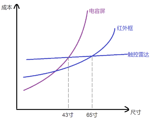 触控交互，正成为下一代电视的核心差异化卖点-视听圈