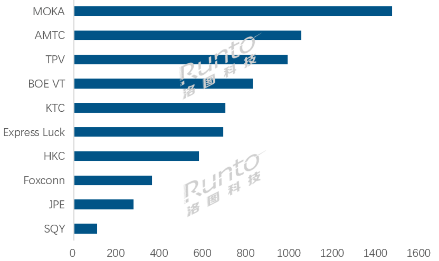 3月：全球彩电代工继续增长，TOP5有四家都在涨！-视听圈