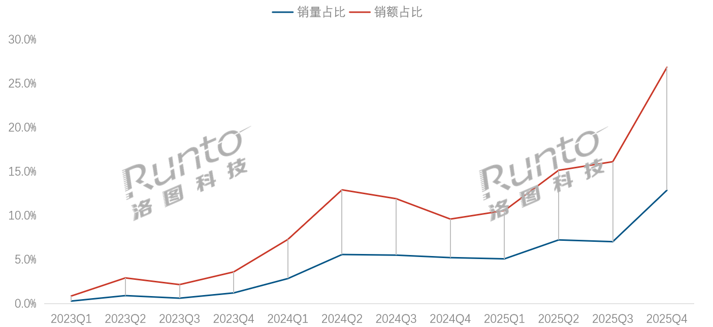 格局生变！有个品牌力压小米，连续两个季度“坐稳”1LCD投影第一-视听圈