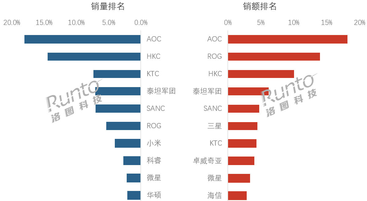 变天？一季度电竞显示器暴跌20%，TOP4也“让出”7.6%份额-视听圈