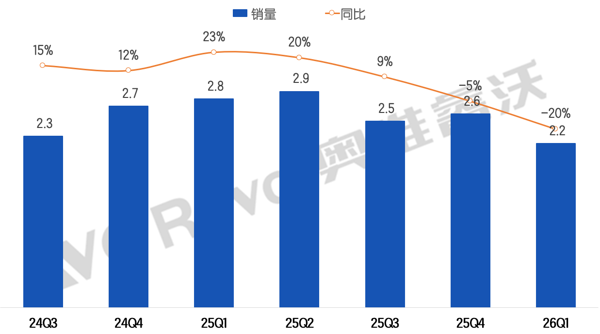 大跌20%！一季度显示器市场遇冷，小米拿下量额双冠-视听圈
