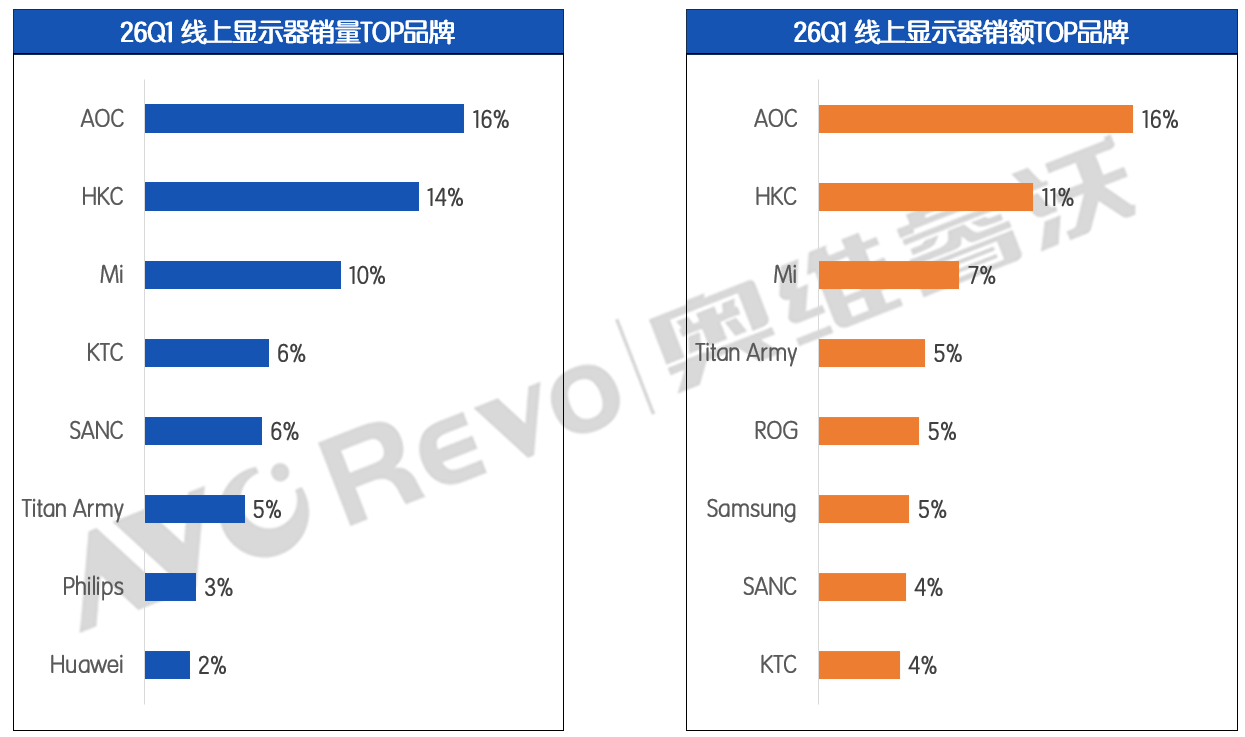 大跌20%！一季度显示器市场遇冷，小米拿下量额双冠-视听圈