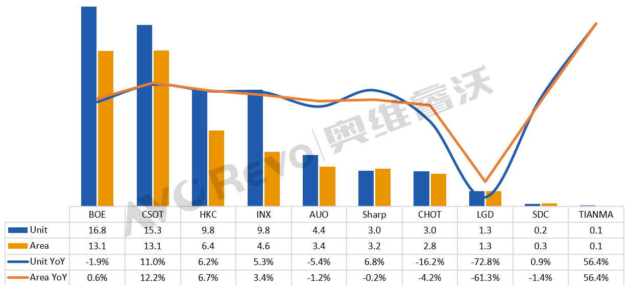 一季度全球电视面板“遇冷”：TOP2地位稳固，第三和第四“打平”了-视听圈