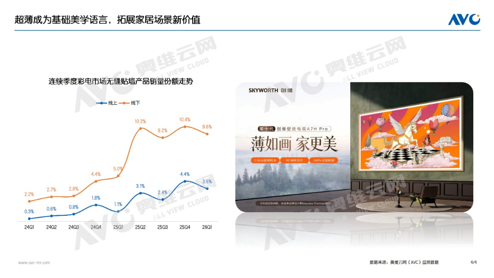 17.2万台！一季度艺术电视同比销量又翻倍，第一名“无悬念”-视听圈