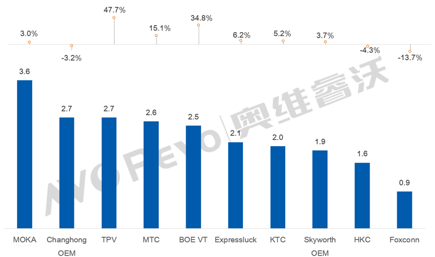 一季度全球彩电代工TOP5：一家“独大”，四强“混战”-视听圈