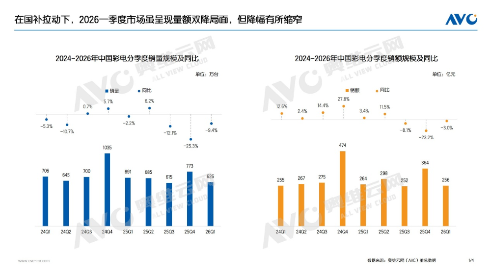 拐点将至！一季度彩电遇冷：这个高端品类却暴涨329%-视听圈