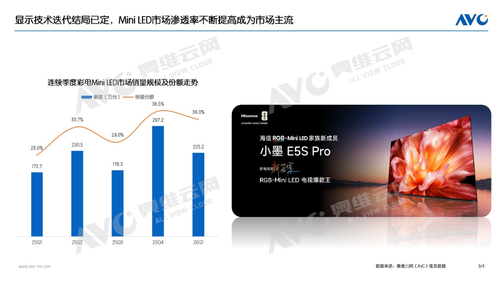 拐点将至！一季度彩电遇冷：这个高端品类却暴涨329%-视听圈