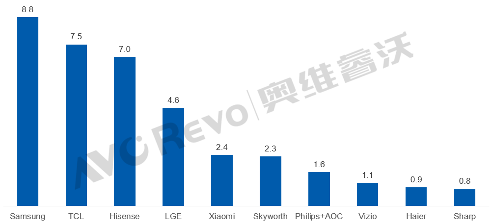 增长4.5%！一季度全球彩电市场“回暖”：小米第五之位有点“悬”-视听圈