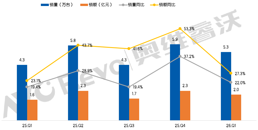 均价3770元！闺蜜机一季度“量额双增”，彩电品牌“接管”市场-视听圈