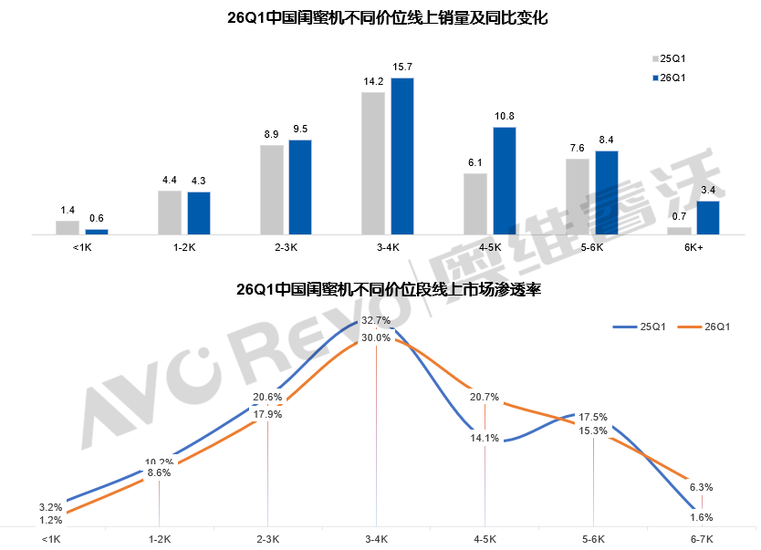 均价3770元！闺蜜机一季度“量额双增”，彩电品牌“接管”市场-视听圈