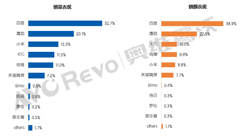 均价3770元！闺蜜机一季度“量额双增”，彩电品牌“接管”市场-视听圈