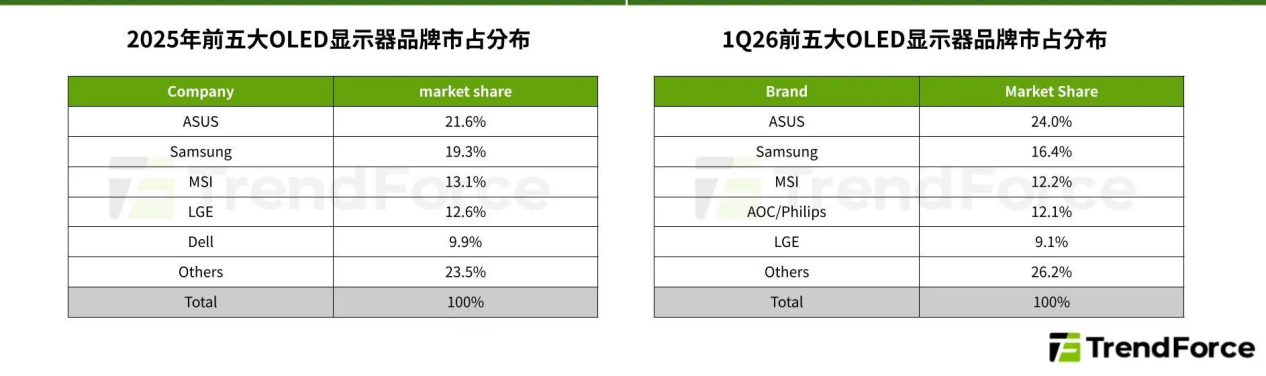 坐四望三！Q1全球OLED显示器TOP5出现“黑马”，差点“掀翻”季军-视听圈