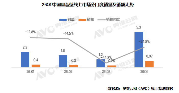 大跌之下藏变局！一季度回音壁TOP5： 彩电品牌占三席，索尼第一-视听圈