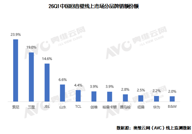 大跌之下藏变局！一季度回音壁TOP5： 彩电品牌占三席，索尼第一-视听圈