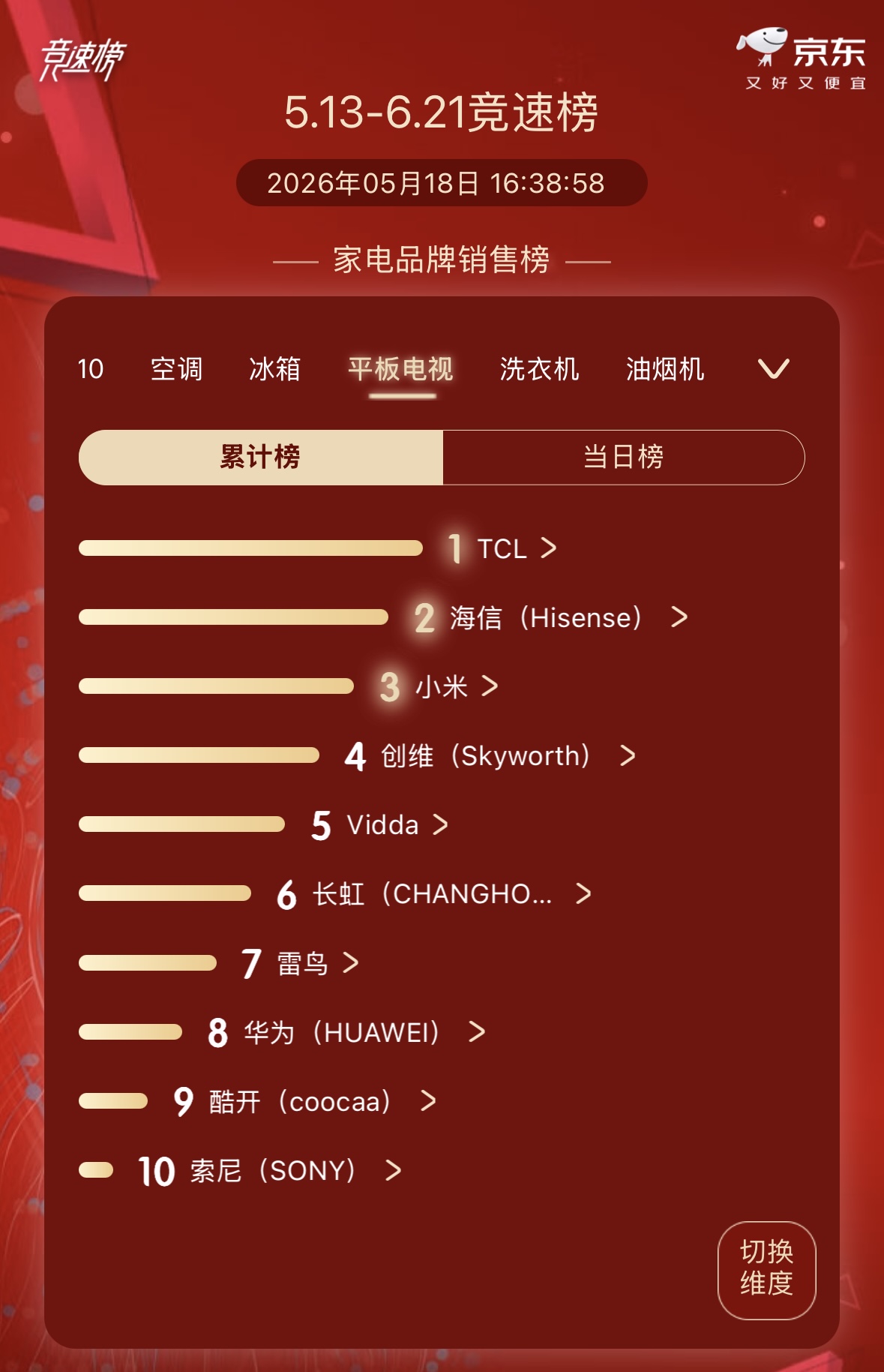 前10占5！TCL又把618彩电榜打成“自家主场”，这次SQD-Mini LED立功了-视听圈