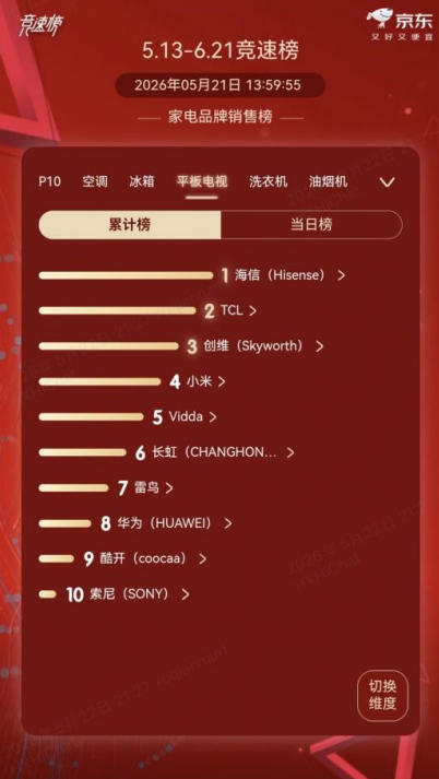 618热销开局！海信登顶电视销量第一，多款产品登热销榜-视听圈