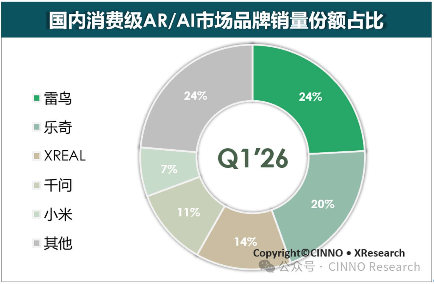 淡季翻倍！一季度AI/AR智能眼镜销量达20.2万台：TOP5占比超7成-视听圈