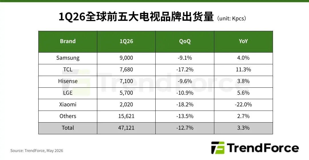 全球彩电TOP5暗藏“变数”：有个品牌单季暴跌22%，第二名大涨11%-视听圈