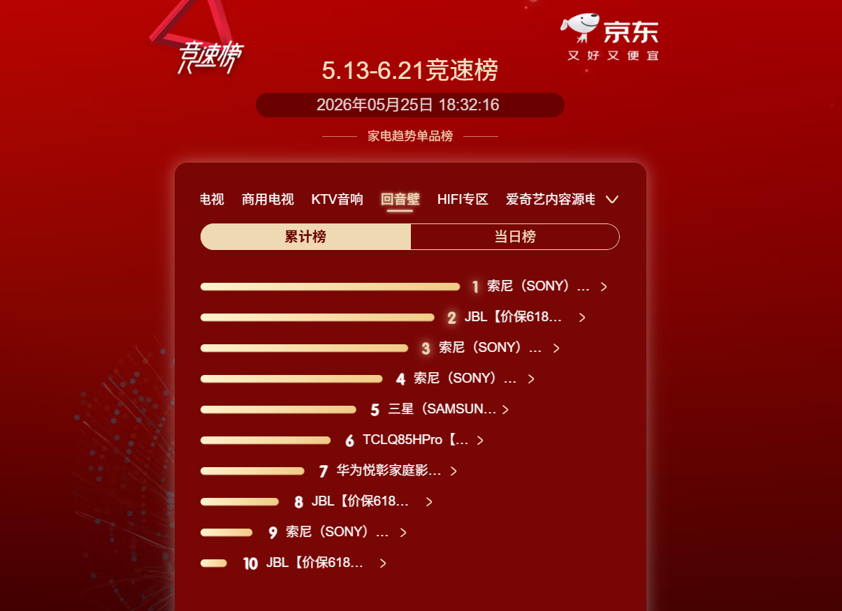 20%的诱惑！三星回音壁“撤退”后谁“接盘”？618竞速榜“剧透”-视听圈