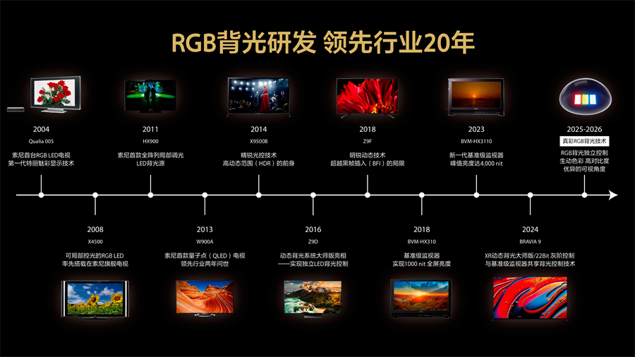 等了15个月！索尼True RGB电视终于来了，这一次不是迟到，是超越-视听圈