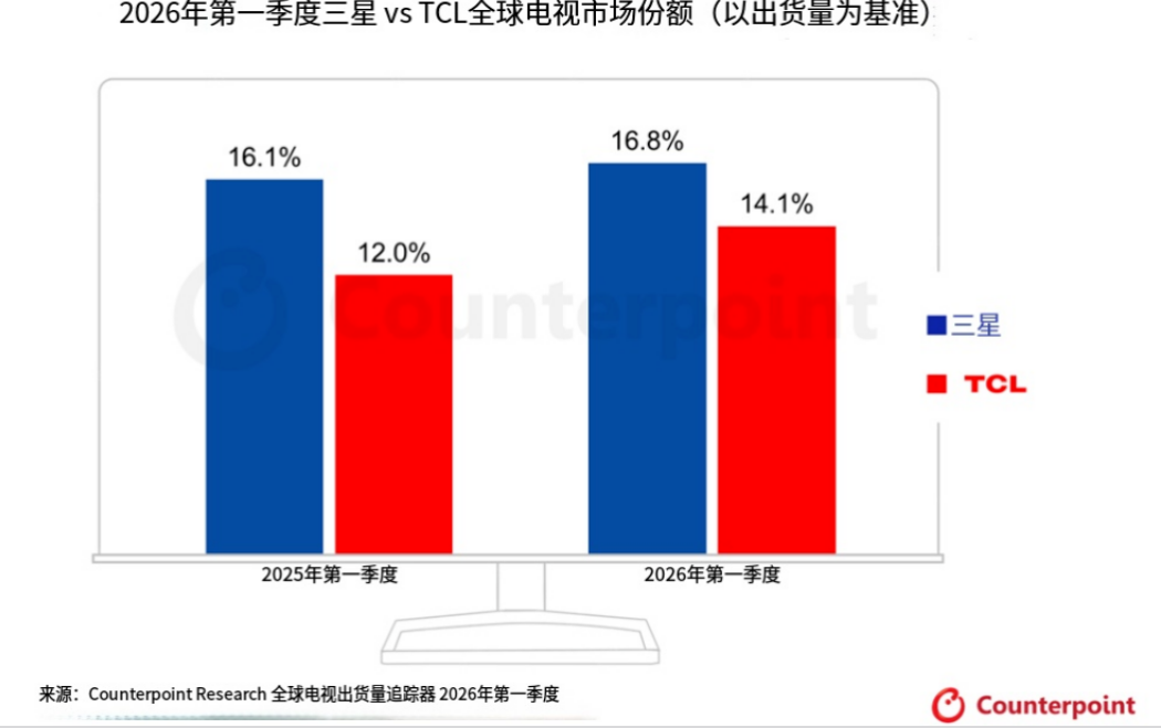 贴身追击！一季度全球彩电第一，或被第二在“并线”-视听圈