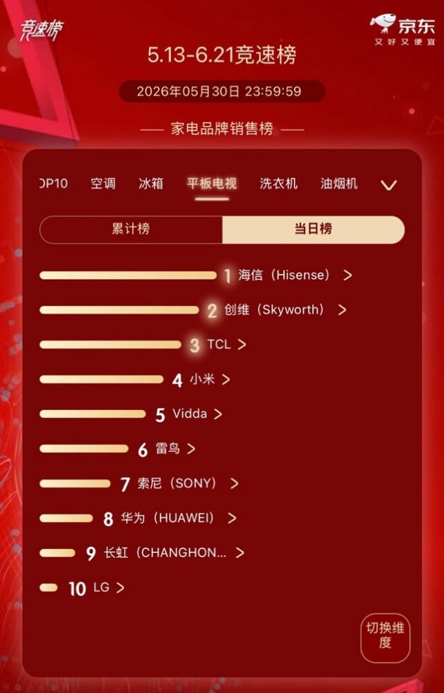 霸榜618！海信电视继续坐第一，小墨E5S Pro又成“销冠”-视听圈