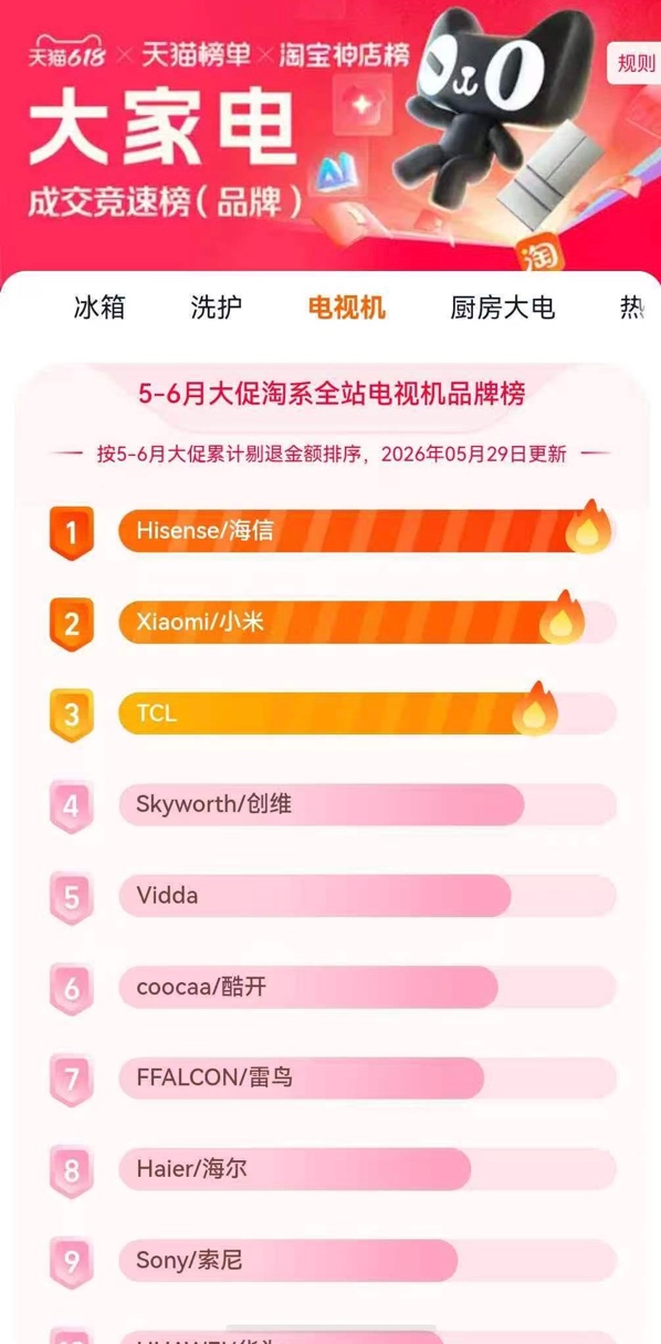 霸榜618！海信电视继续坐第一，小墨E5S Pro又成“销冠”-视听圈