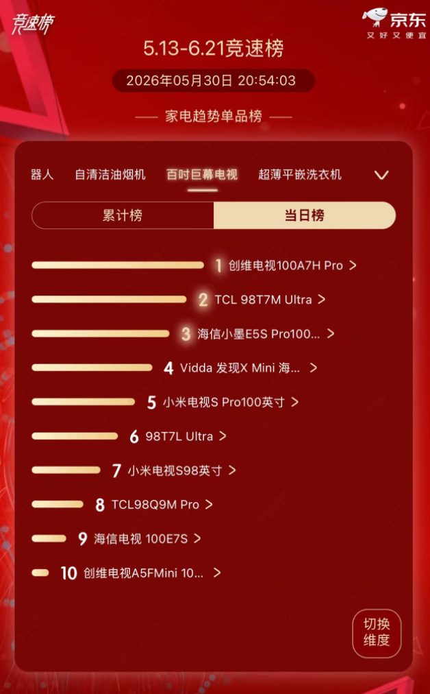 2026年电视选谁？618彩电竞速榜“剧透”真相：就得认创维-视听圈