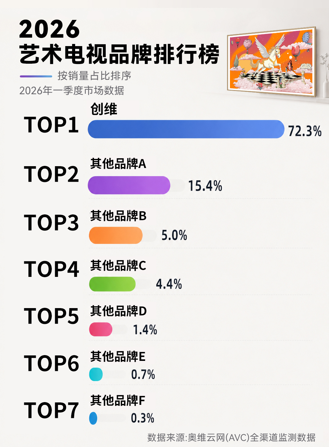 2026年电视选谁？618彩电竞速榜“剧透”真相：就得认创维-视听圈