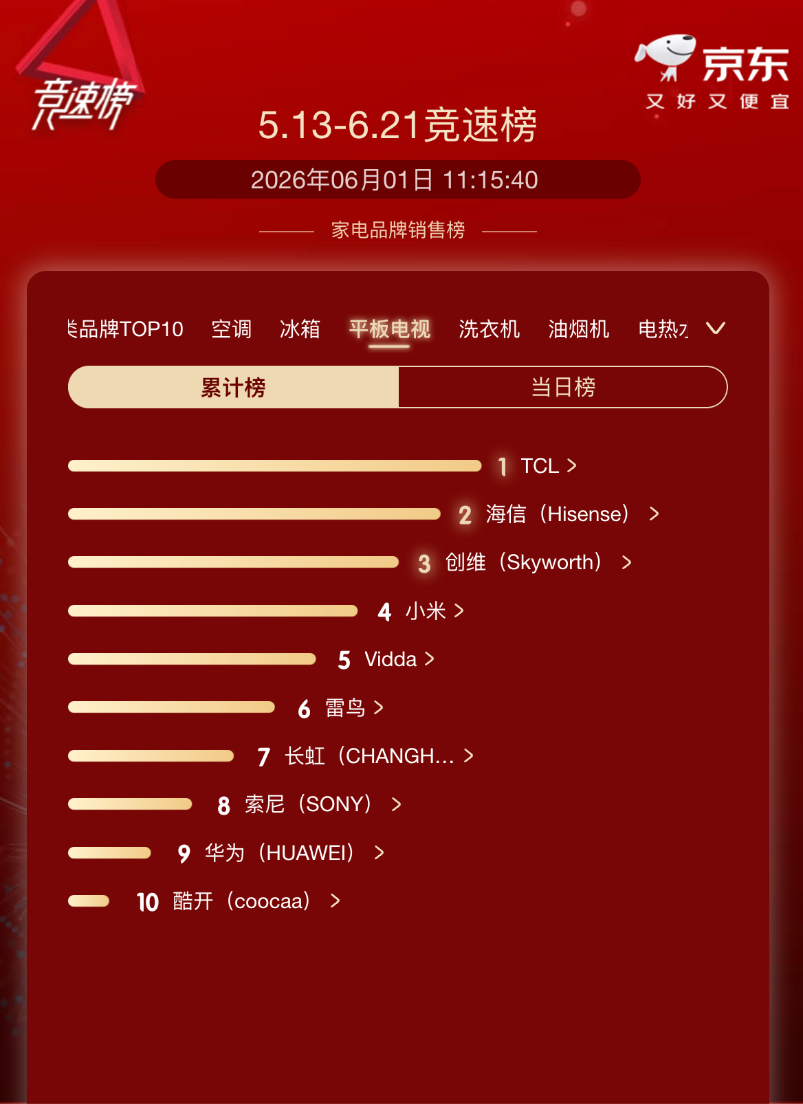 通吃全场：TCL用“累计第一”给618彩电市场“打样”-视听圈