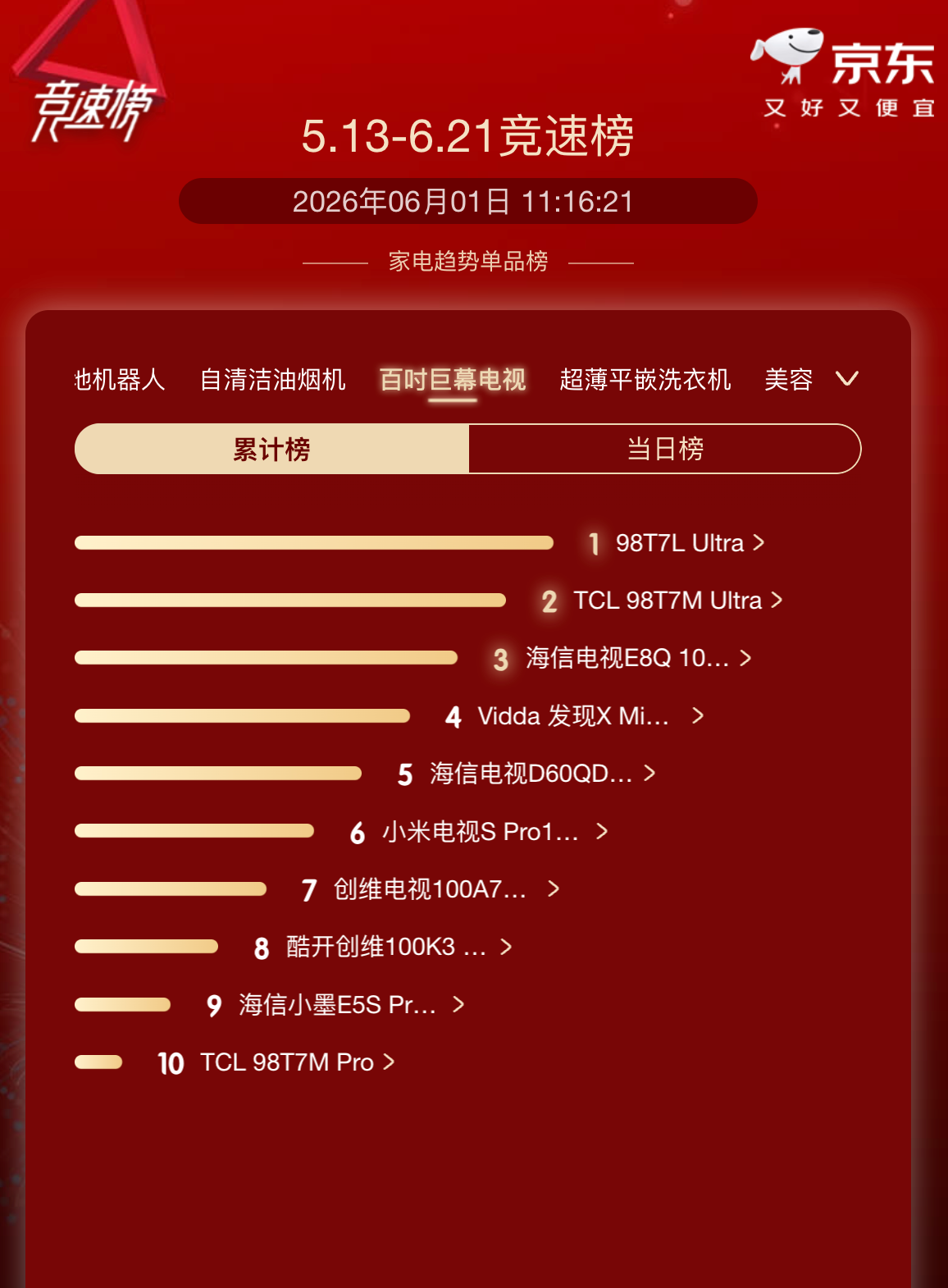 通吃全场：TCL用“累计第一”给618彩电市场“打样”-视听圈