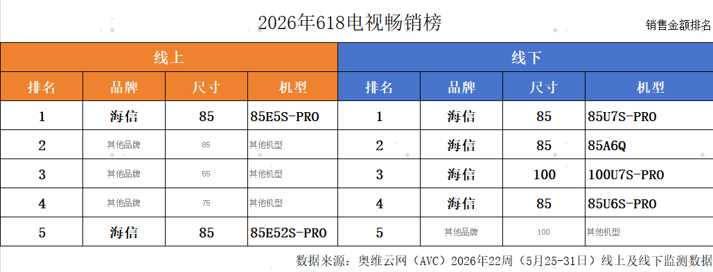 618买电视参考热销榜单：海信量额双冠，RGB-Mini LED“立大功”-视听圈