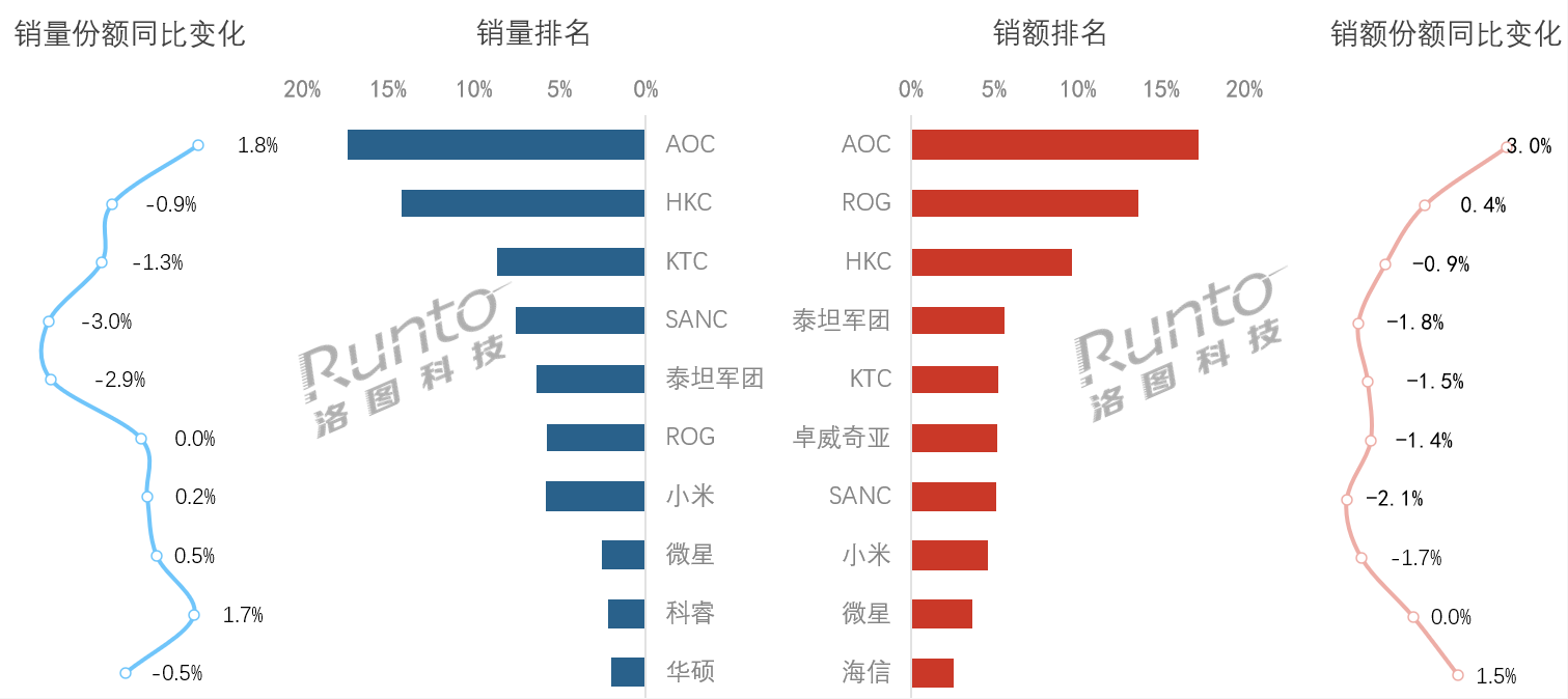 5月电竞显示器止跌转正：第一名量额双领跑，两大电视品牌进前十
